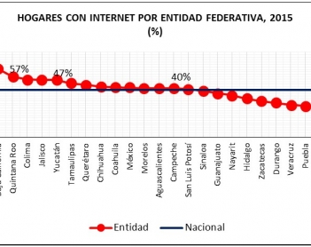 La internet en el sureste de México