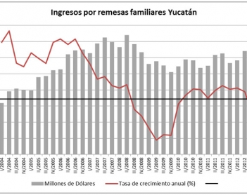 Las remesas familiares en Yucatán.