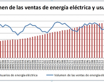 Las ventas de la electricidad en Yucatán.
