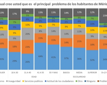 Sin timón, ni timonel: la percepción de los problemas de los meridanos