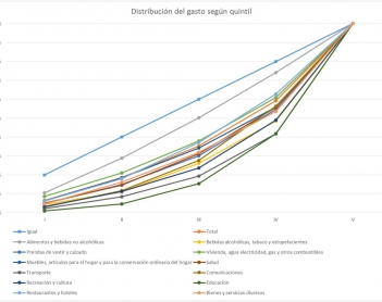 La desigualdad en la distribución del gasto