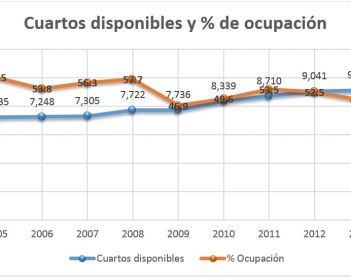 Cifras turísticas