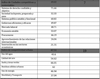 Índice de ciudades competitivas y sustentables