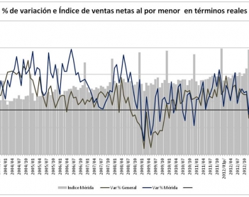 Las ventas al menudeo en Mérida