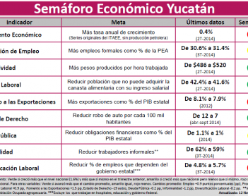 Semáforo económico Yucatán: resultados y reflexiones