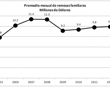 Remesas: Inyección de efectivo a la economía  yucateca