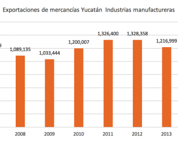 Exportaciones yucatecas: industria manufacturera
