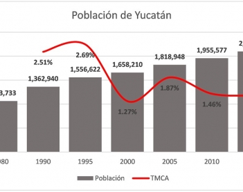 Dinámica demográfica en Yucatán 1980-2015