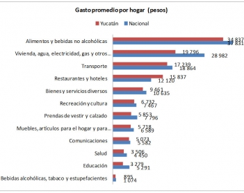 ¿En que gastan los hogares yucatecos?