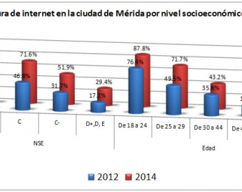 La cobertura de Internet en Mérida