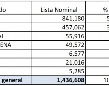 Población gobernada según partido político: Yucatán 2015