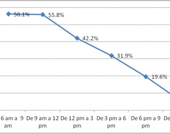 Horarios, debates y audiencias: ¿Cuál es el mejor horario?