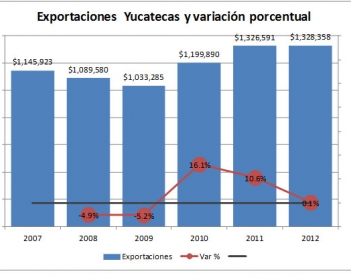 Las exportaciones yucatecas