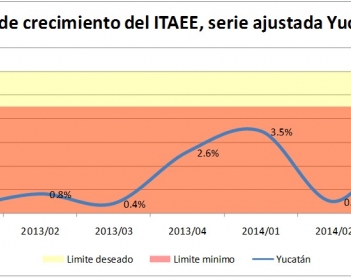 Crecimiento económico en Yucatán