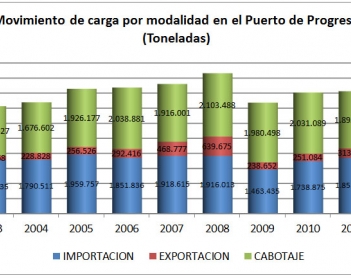 Importancia estratégica del puerto de Progreso