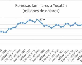 El comportamiento de las remesas familiares en Yucatán: cifras históricas
