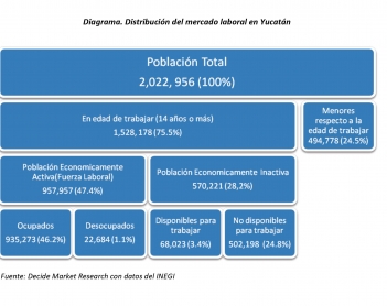 El empleo y desempleo en Yucatán. 