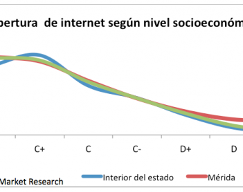 Uso de internet por nivel socioeconomico en Yucatán