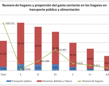Impacto de una posible alza en el precio del transporte público