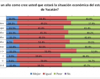 Las expectativas económicas del Yucateco