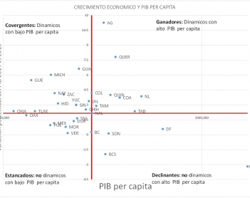Dinámica  y convergencia económica