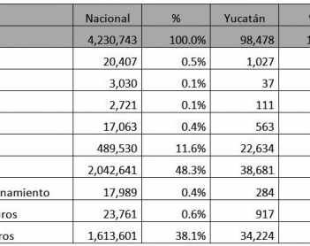 Estructura productiva Yucateca. Unidades económicas