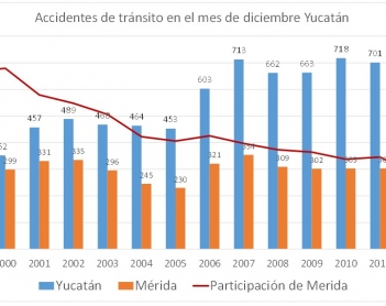 Accidentes de tránsito en Yucatán