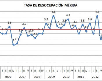 Características laborales de Mérida