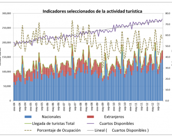 La actividad turística en Yucatán.