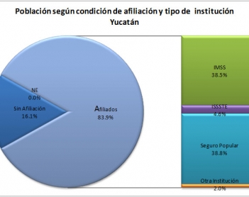 Seguridad Social en Yucatán