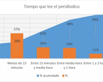 Hábitos de lectura de periódicos