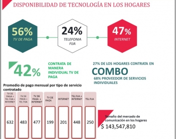 Tecnología en hogares Yucatecos