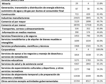Desequilibrio económico, freno para el desarrollo: contrastes campo-ciudad