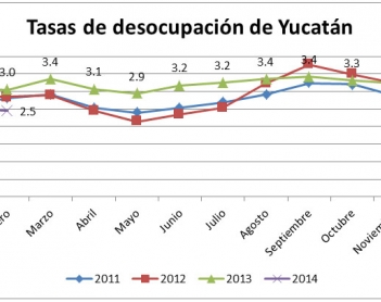 Tasa de desocupación de Yucatán