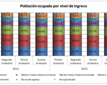 Los salarios mínimos en Yucatán