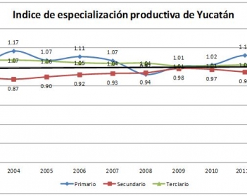 Especialización productiva del estado de Yucatán