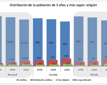 La religión en Yucatán