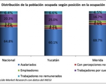 Las características del empleo en Yucatán.