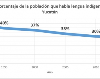 El habla indígena en Yucatán
