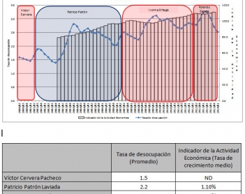 Desempeño económico
