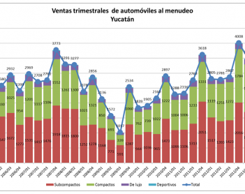 Venta de Automóviles al menudeo en Yucatán