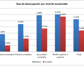 Empleo y educación en Yucatán