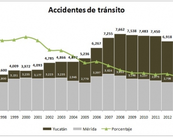 Los accidentes de tránsito