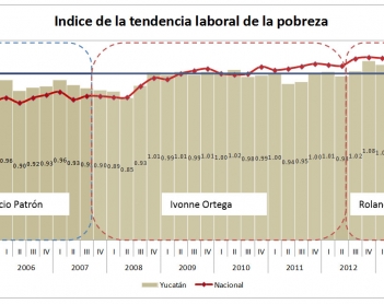 El índice de la tendencia laboral de la pobreza  