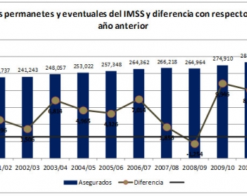 La generación de empleo de 2012 a 2013