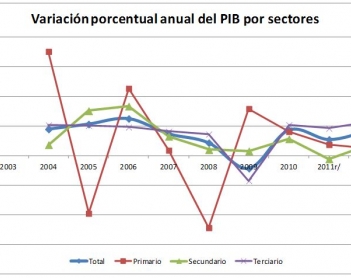 Evolución  y estructura del  Producto Interno Bruto de Yucatán