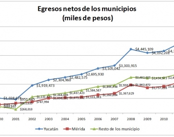 Presupuesto: el tamaño del pastel