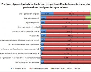 Niveles de participación de los Yucatecos