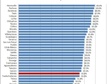 Uso de internet en Yucatán