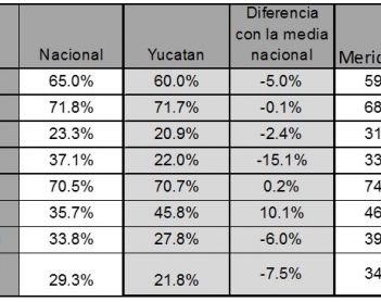 Disponibilidad de Tecnologías en los hogares: Yucatán en el contexto nacional